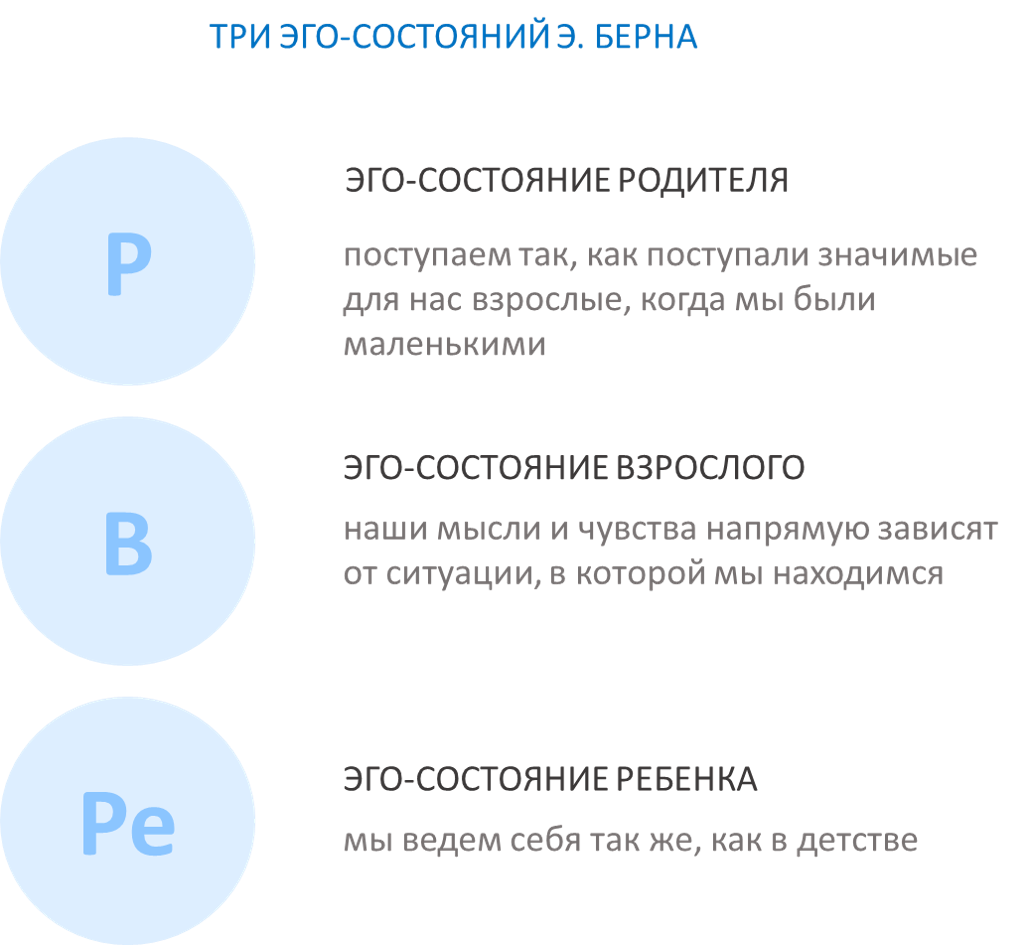 Эго состояния личности. Эго состояния по Берну.