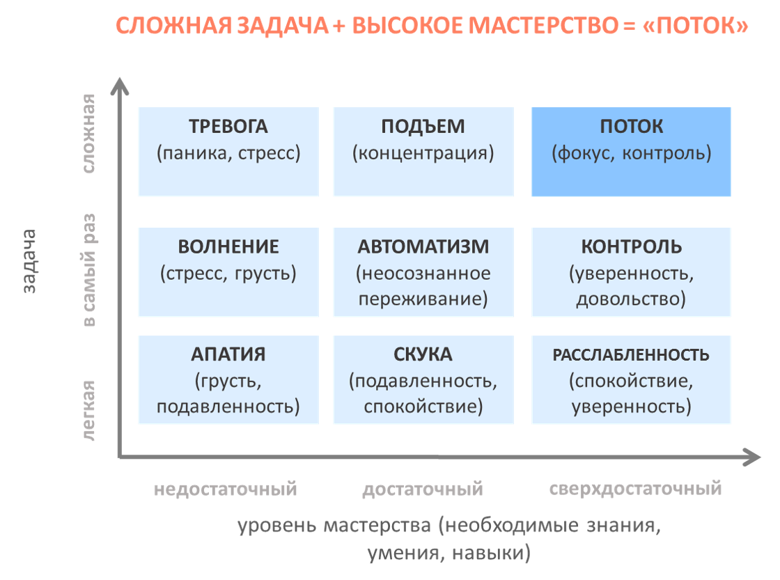 Контроль потока. Теория потока. Состояние потока. Мотивация потока — это:. Состояние потока график.