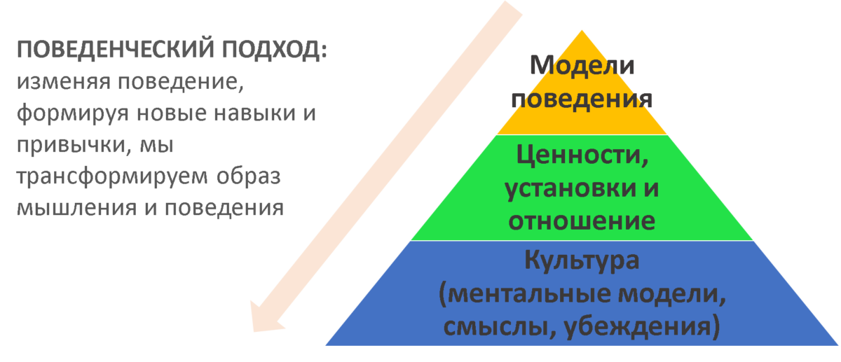 Изменение через